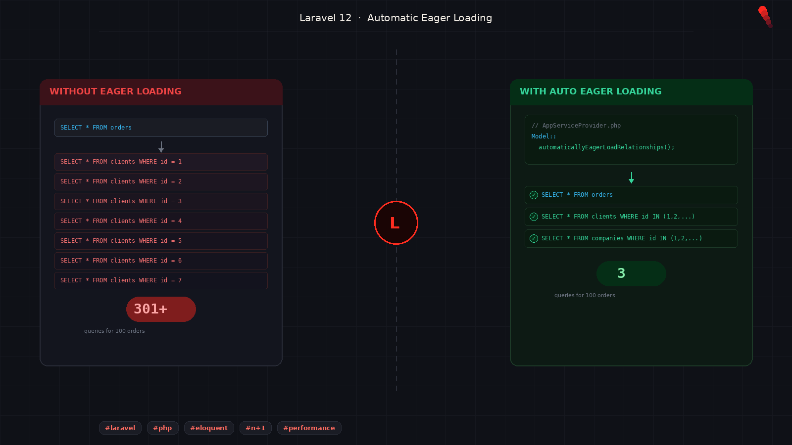 Preview image for Laravel 12's Automatic Eager Loading: Finally Solving N+1 Without Thinking About It