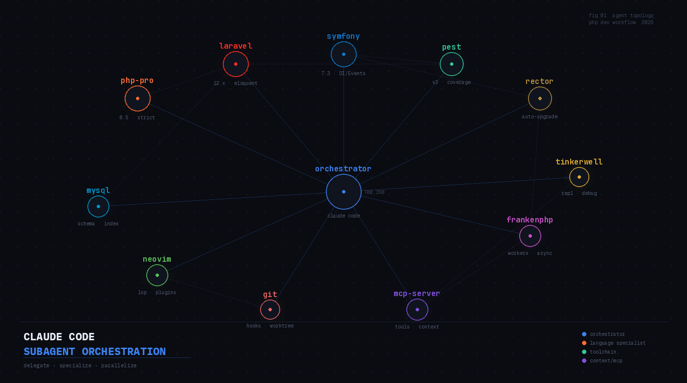 Preview image for Claude Code Subagents: Delegate Like a Senior PHP Developer