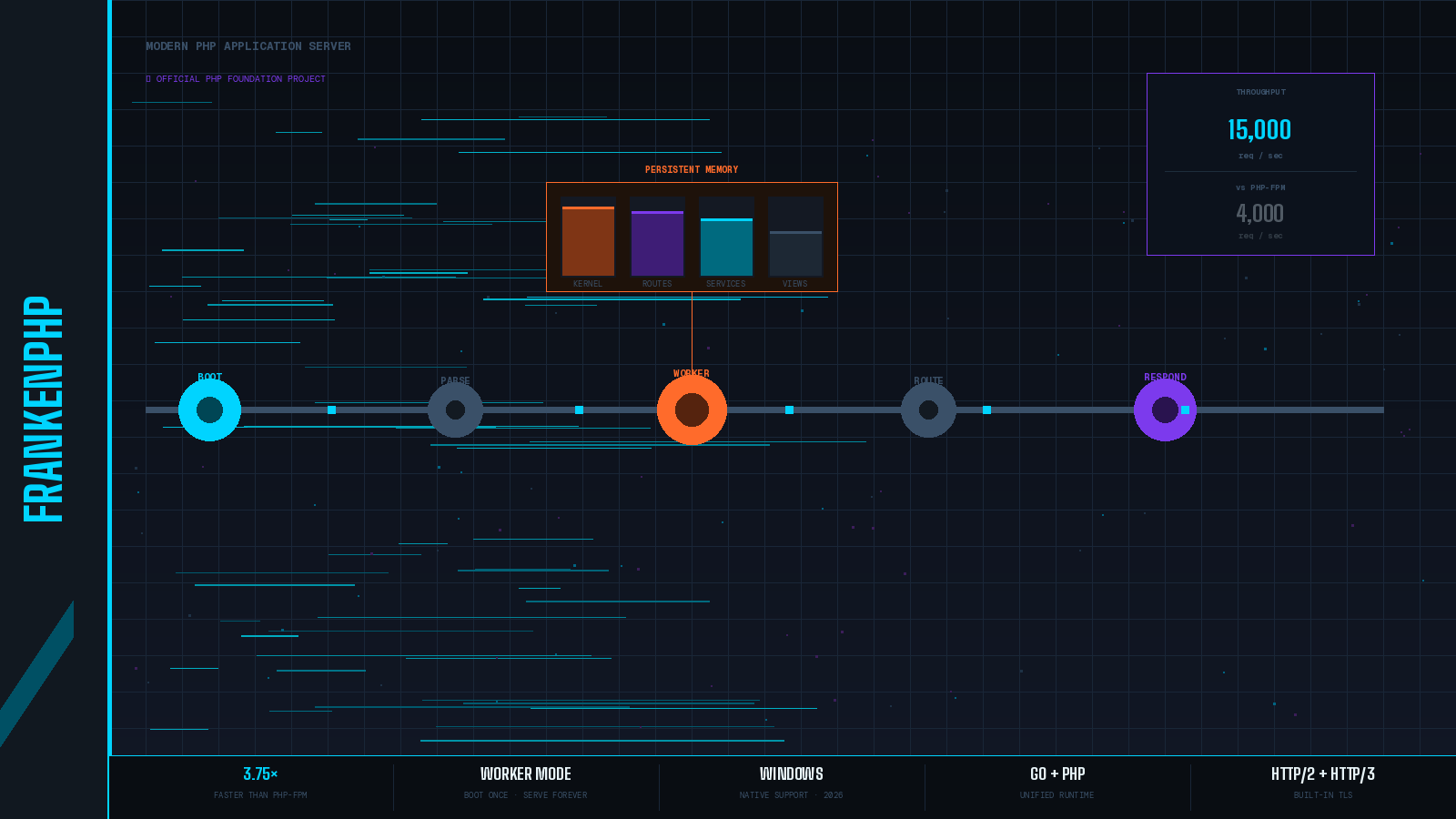 Preview image for FrankenPHP Worker Mode: Boot Once, Serve Everything
