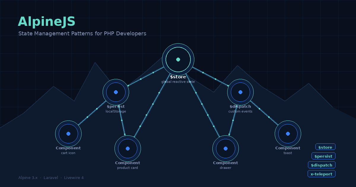 Preview image for AlpineJS in 2026: $store, $persist, and $dispatch Patterns for PHP Developers