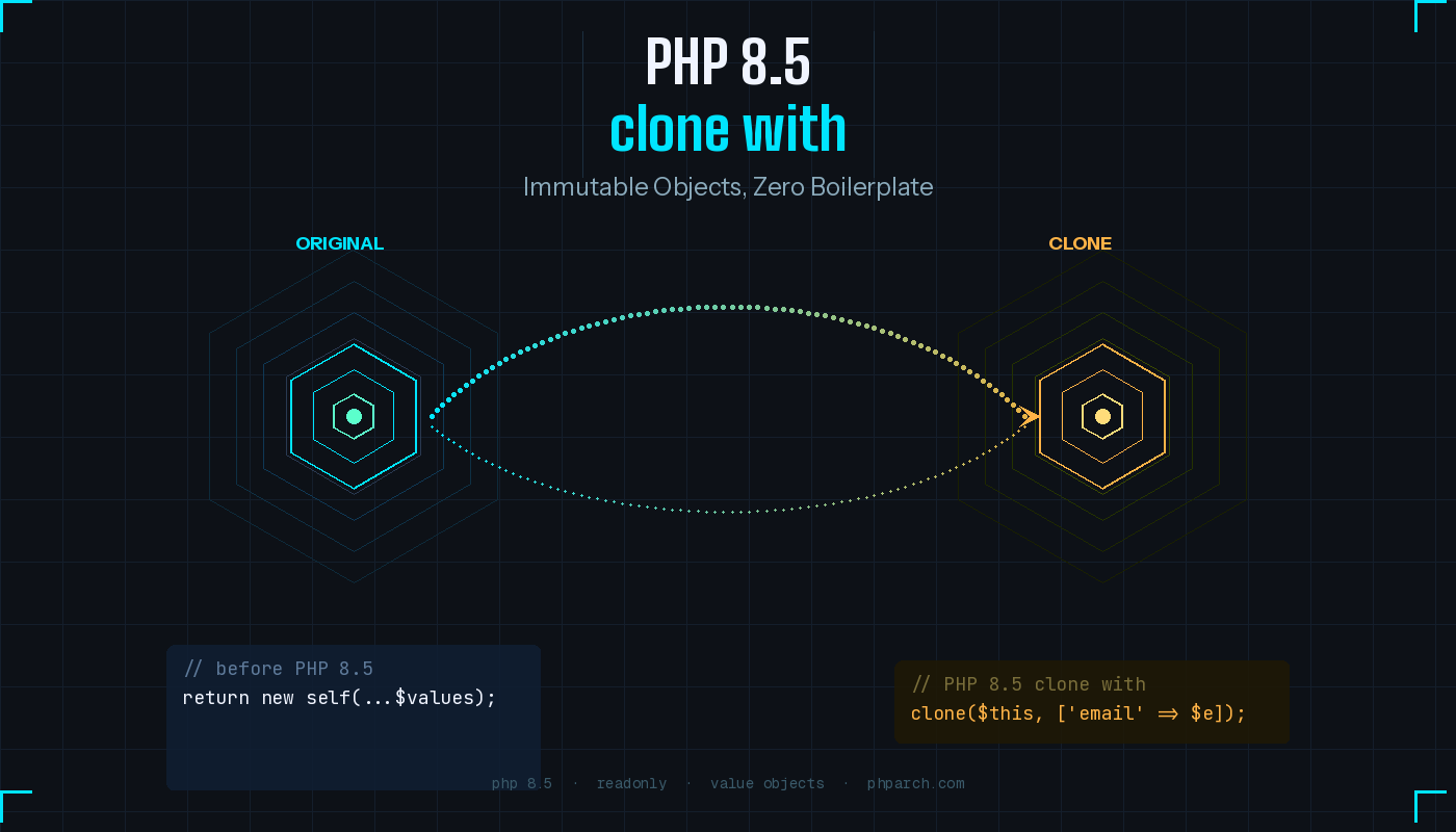 Featured image for "PHP 8.5's `clone with`: Immutable Objects Without the Boilerplate"