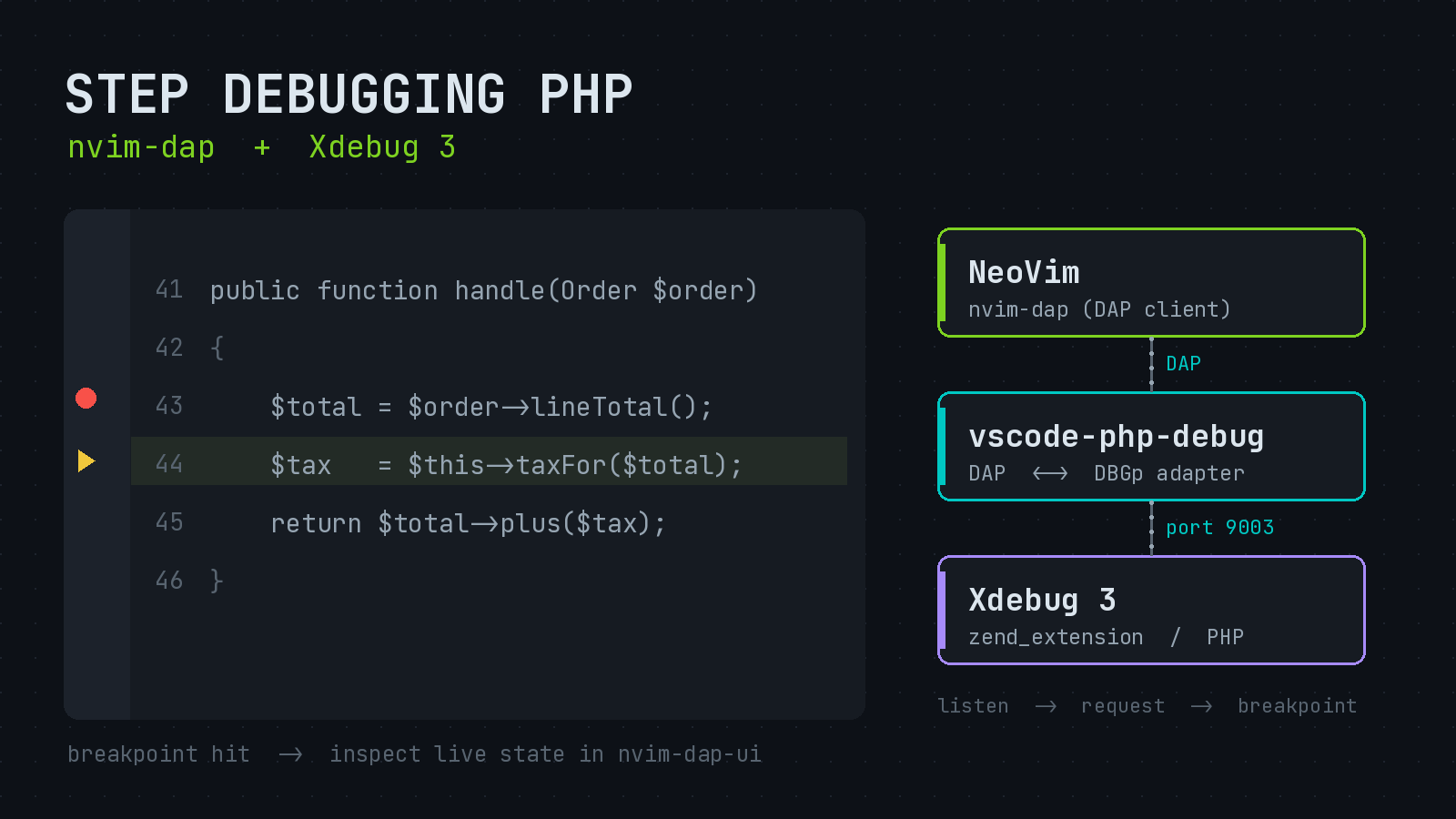 Featured image for "Step Debugging PHP in NeoVim: nvim-dap and Xdebug, Done Right"