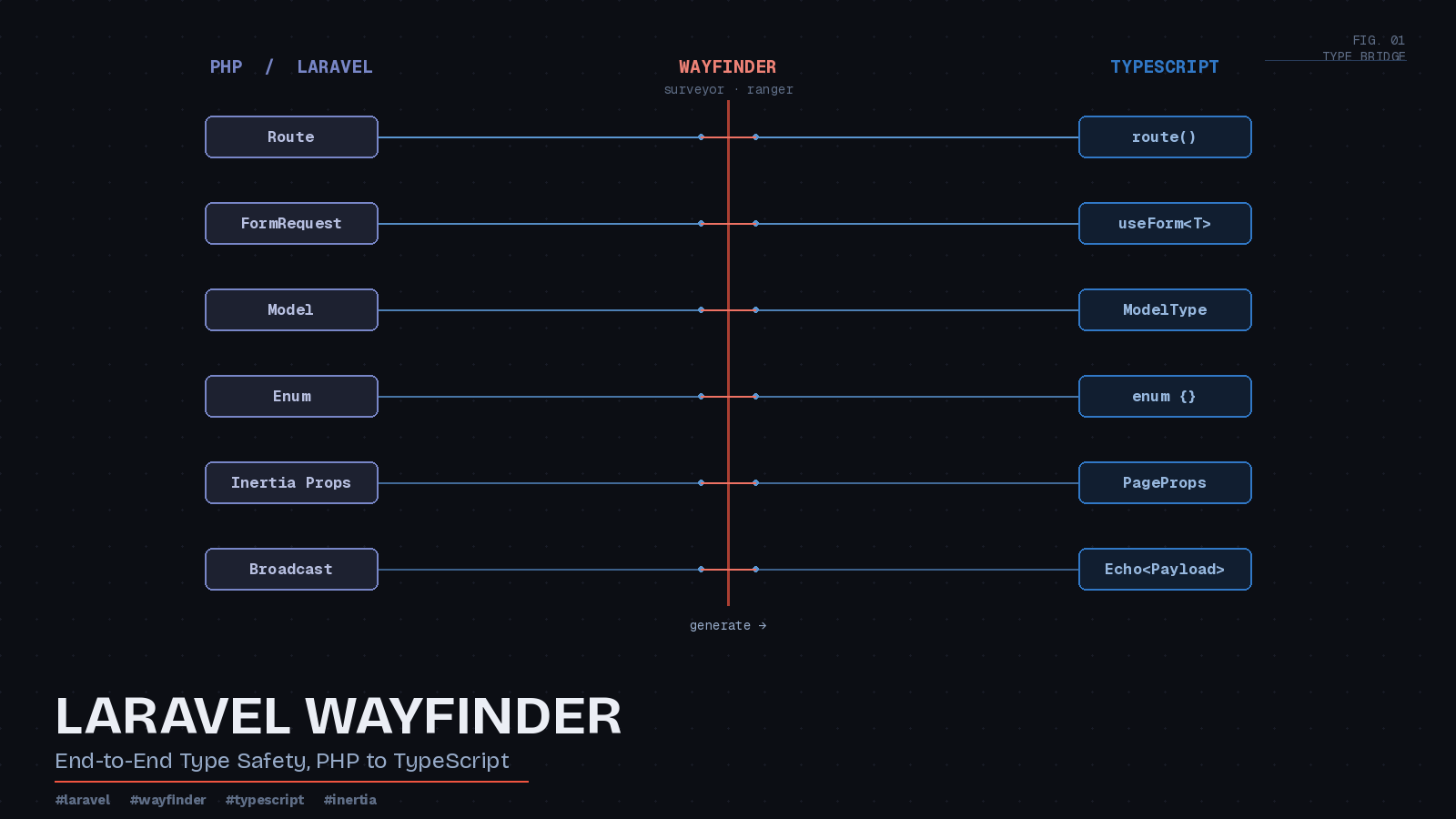 Preview image for Laravel Wayfinder's Next Beta: End-to-End Type Safety From PHP to TypeScript