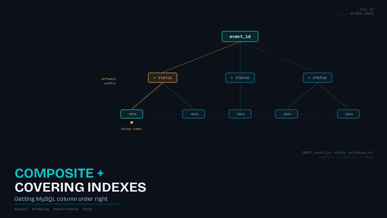 Preview image for Composite and Covering Indexes in MySQL: Getting Column Order Right