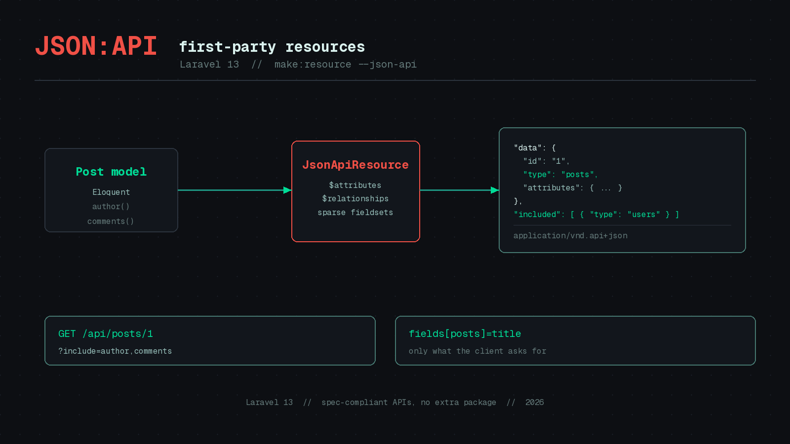 Featured image for "Spec-Compliant APIs Without the Package: Laravel 13's JSON:API Resources"