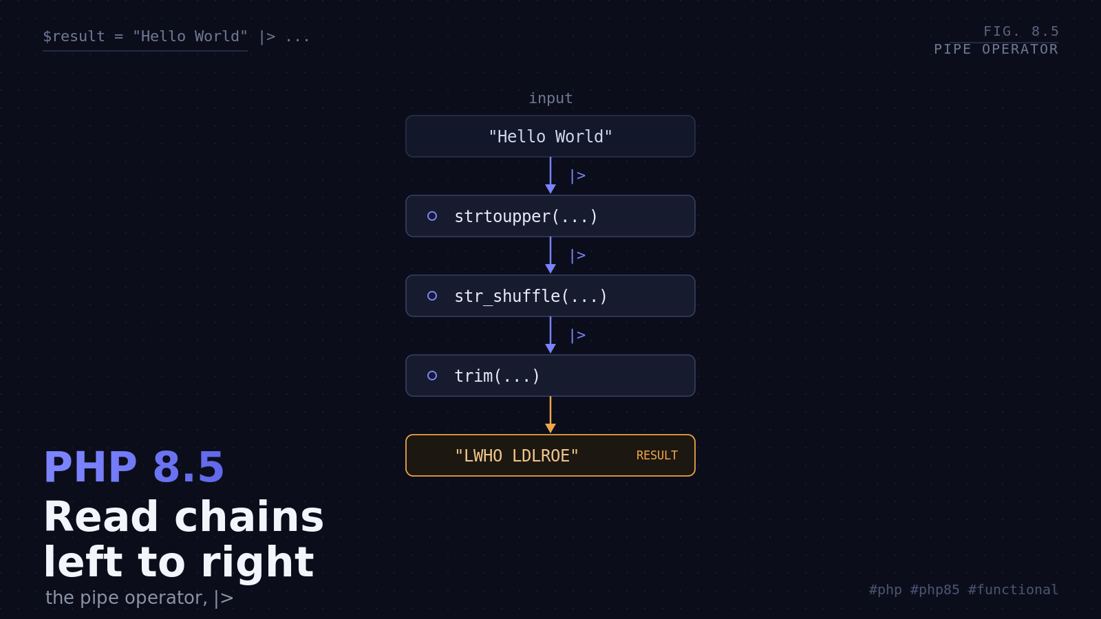 Featured image for "The Pipe Operator in PHP 8.5: Cleaner Chaining Without the Nesting"