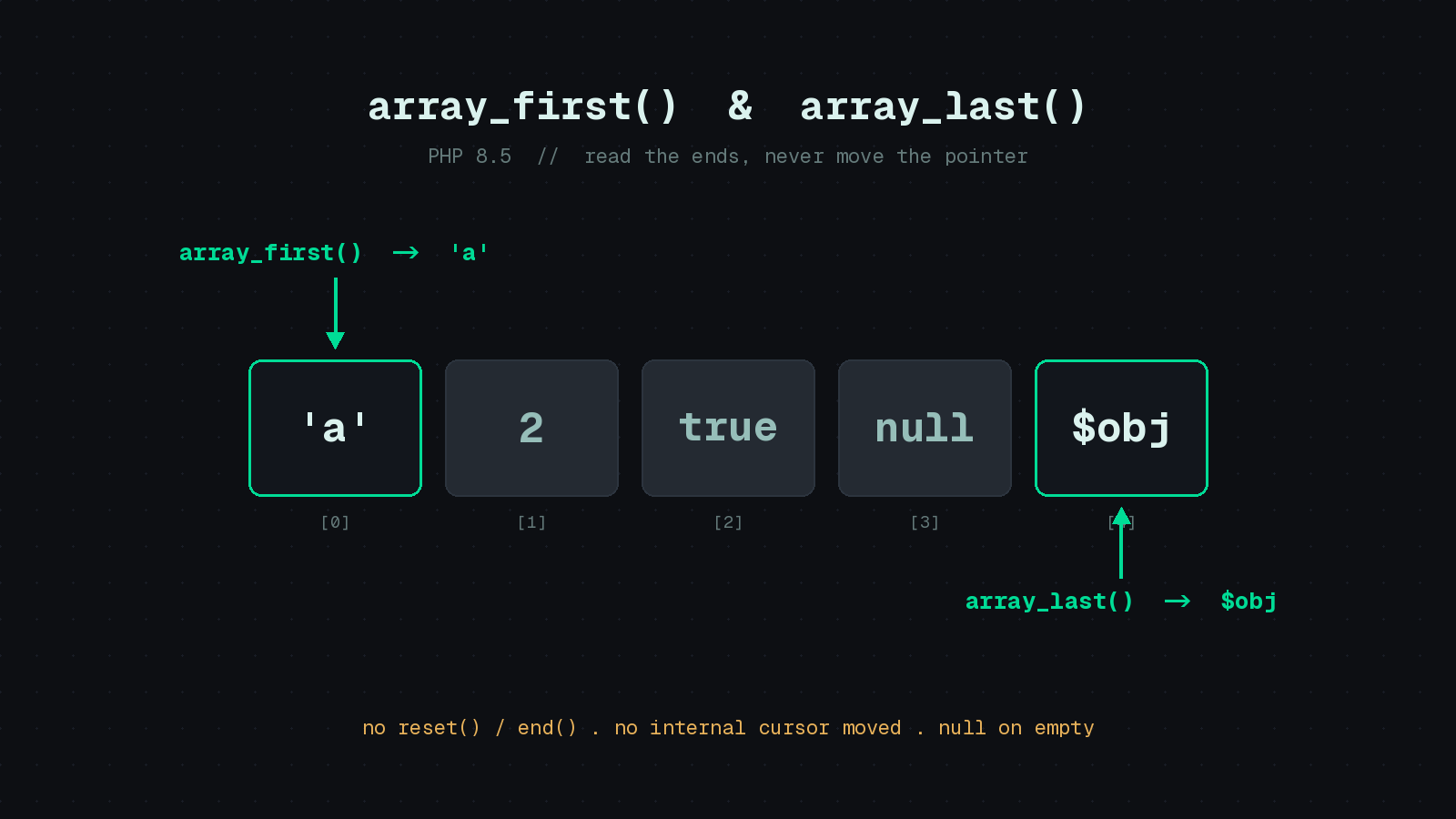 Featured image for "array_first() and array_last(): PHP 8.5 Finally Gives Us the Obvious Functions"
