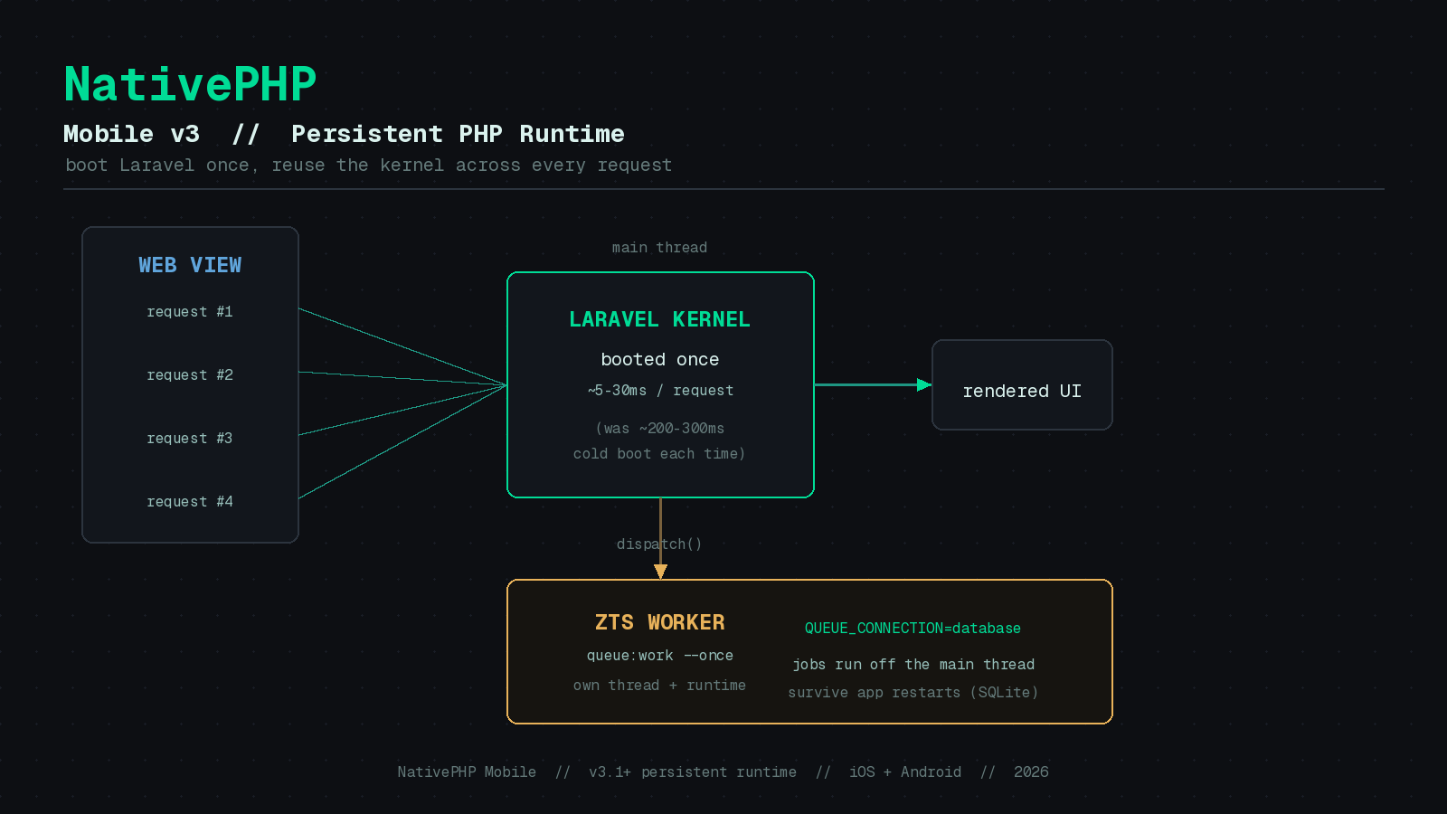Featured image for "NativePHP Mobile v3: The Persistent PHP Runtime Changes Everything"