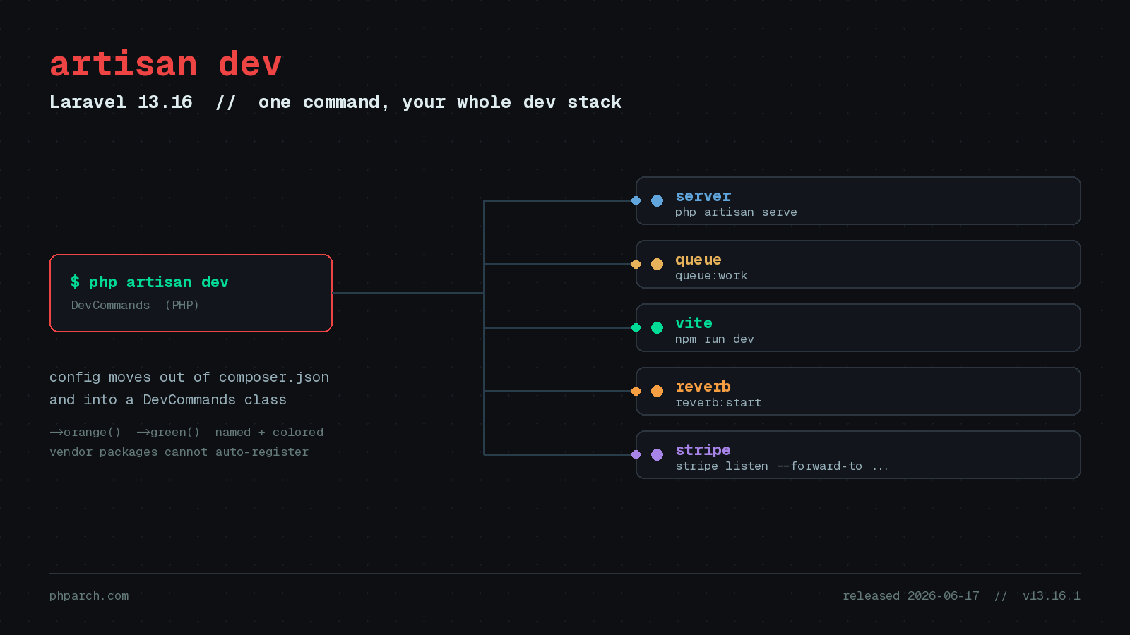 Featured image for "The artisan dev Command: Laravel 13.16 Moves Your Dev Stack Into PHP"