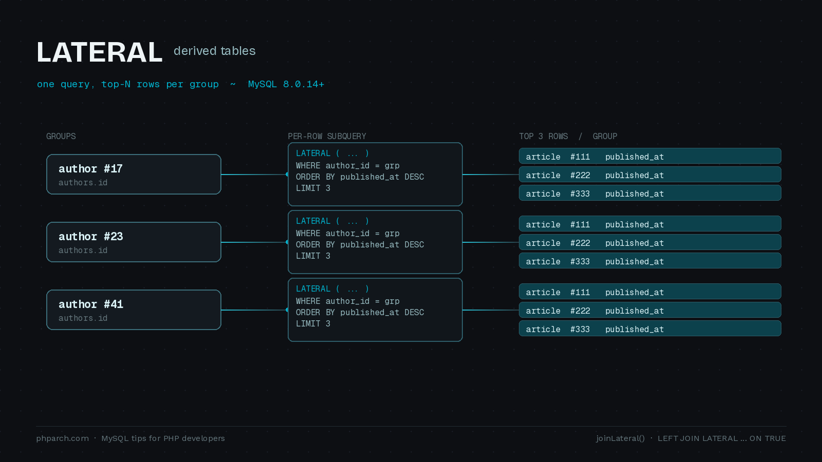 Featured image for "Top-N-Per-Group in MySQL: LATERAL Derived Tables for PHP Developers"