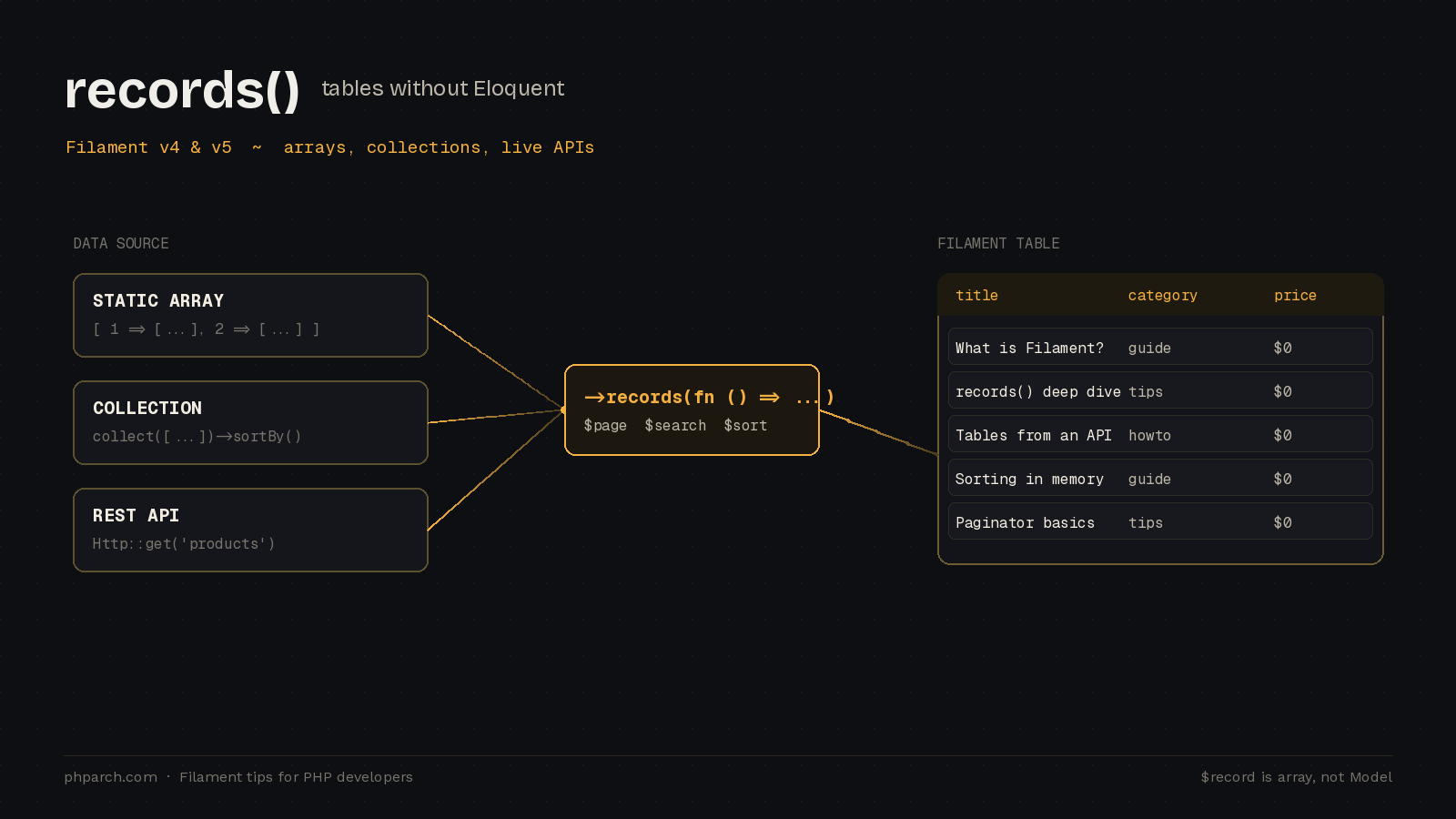 Featured image for "Filament Tables Without Eloquent: The records() Method for Arrays and APIs"