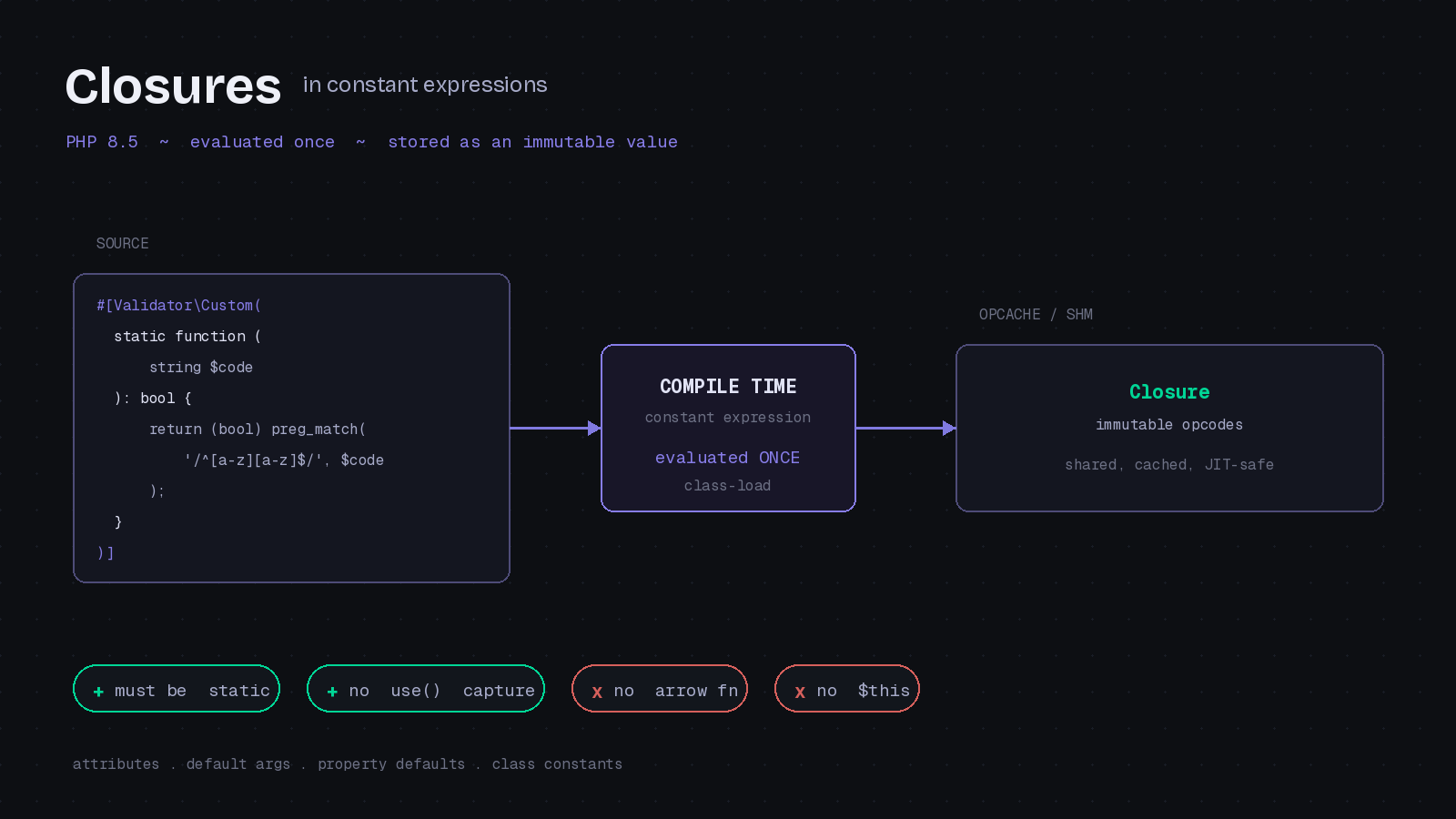 Featured image for "Closures in Constant Expressions: PHP 8.5's Quiet Power Feature"