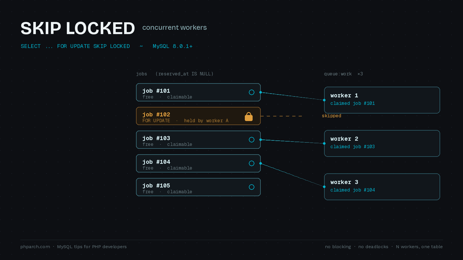 Featured image for "Building a Reliable Job Queue on MySQL with SKIP LOCKED"
