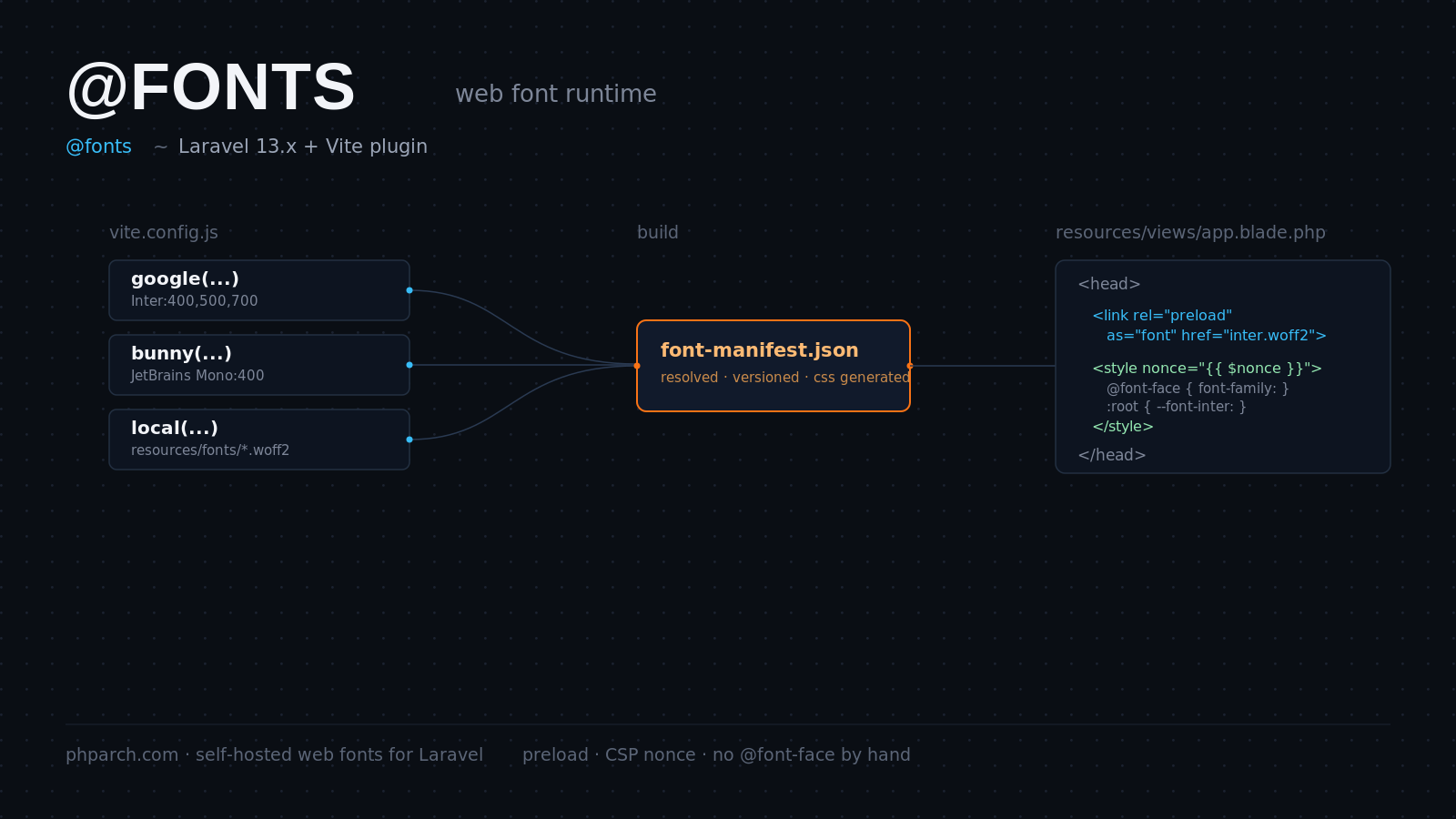 Featured image for "Laravel's New @fonts Blade Directive Kills the Web Font Boilerplate"