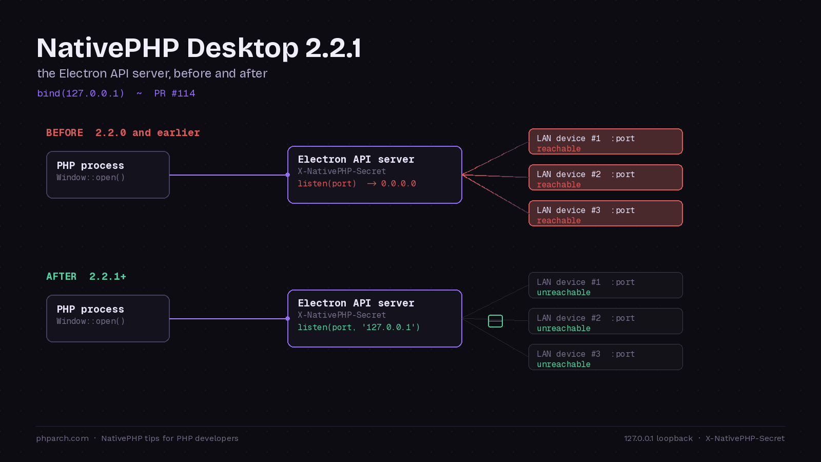Featured image for "NativePHP Desktop 2.2: Nightwatch Support, and a Loopback Fix You Should Not Skip"