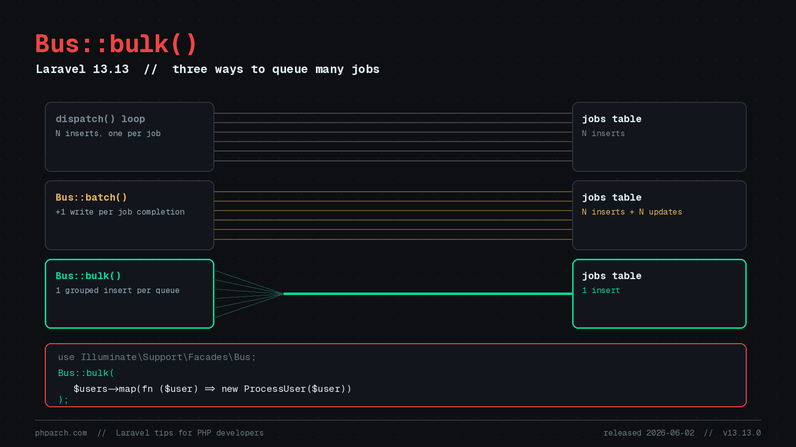 Featured image for "Bus::bulk() in Laravel 13.13: Fast Dispatch Without Batch Overhead"