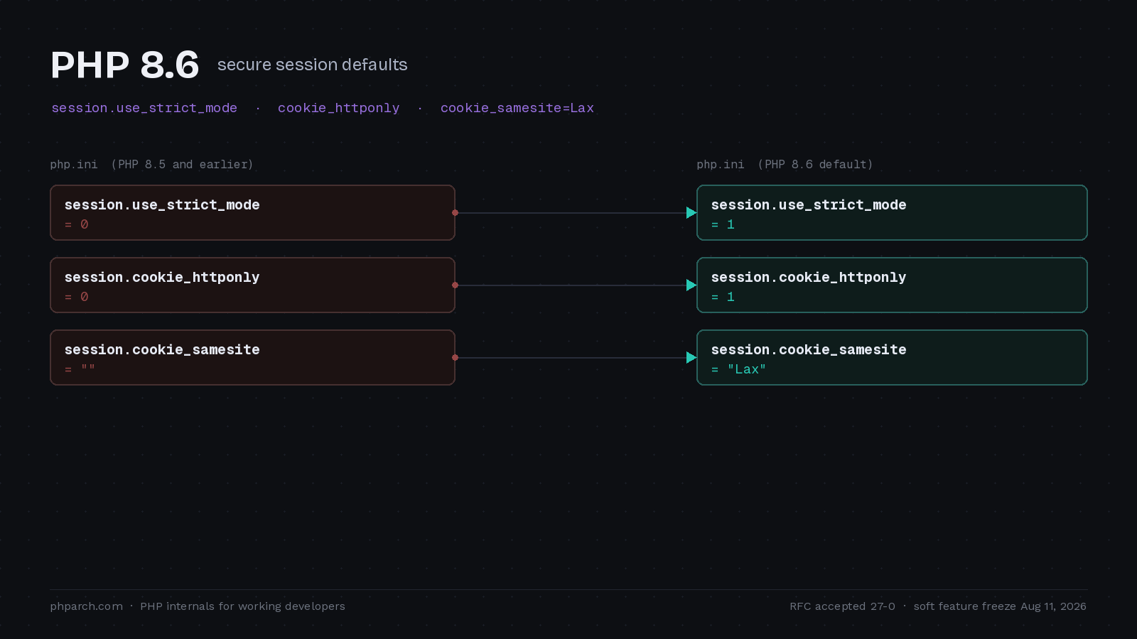 Preview image for PHP 8.6 Finally Makes Session Cookies Secure by Default