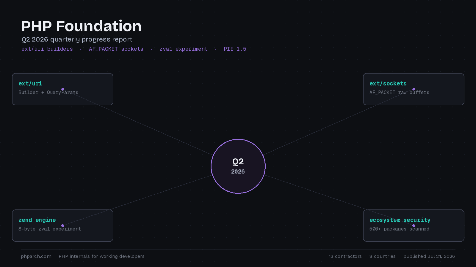 Featured image for "PHP Foundation Q2 2026: URI Builders, Raw Sockets, and a Leaner zval"