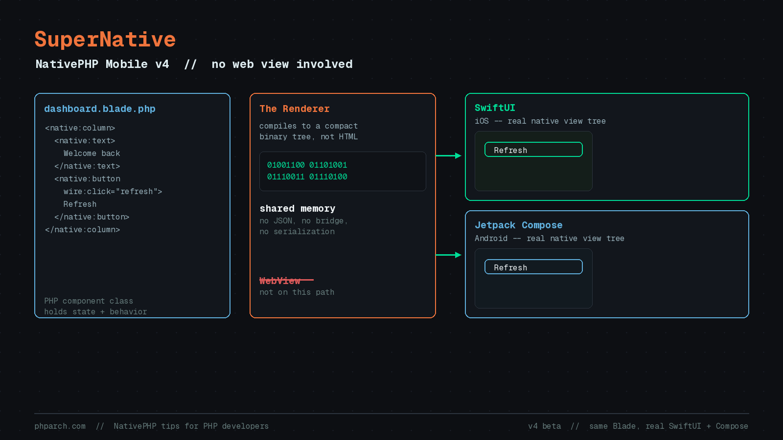 Featured image for "NativePHP v4's SuperNative: Real SwiftUI and Compose Screens From Blade"
