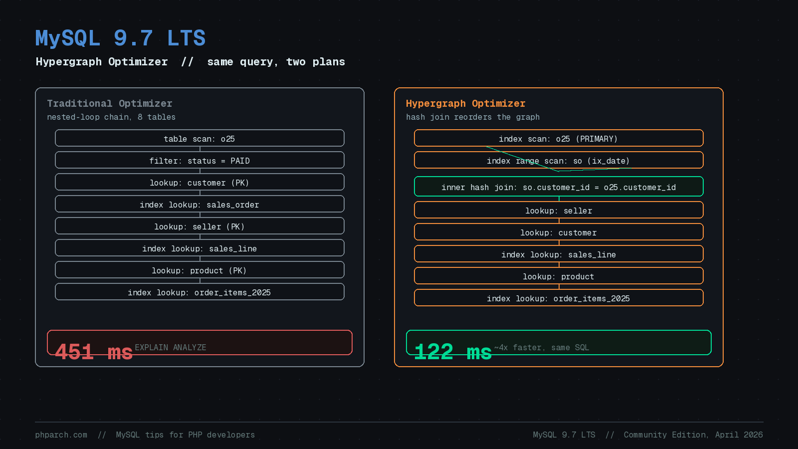 Featured image for "MySQL 9.7 LTS: What PHP Developers Need to Know Before Upgrading"