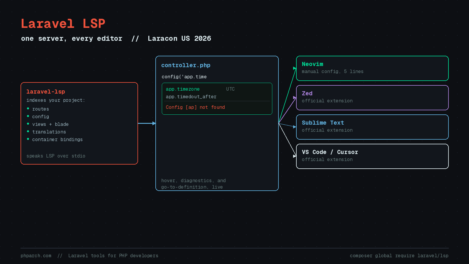 Featured image for "Laravel LSP: First-Party Editor Intelligence Finally Comes to Neovim"