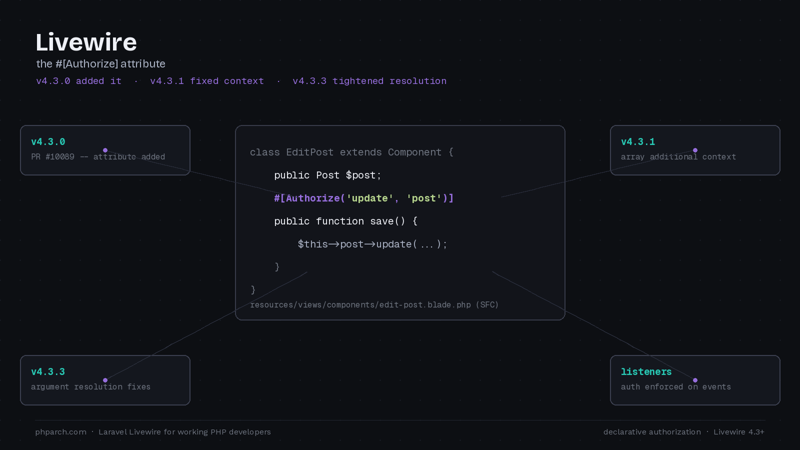 Featured image for "Livewire's New #[Authorize] Attribute: Declarative Authorization for Actions"