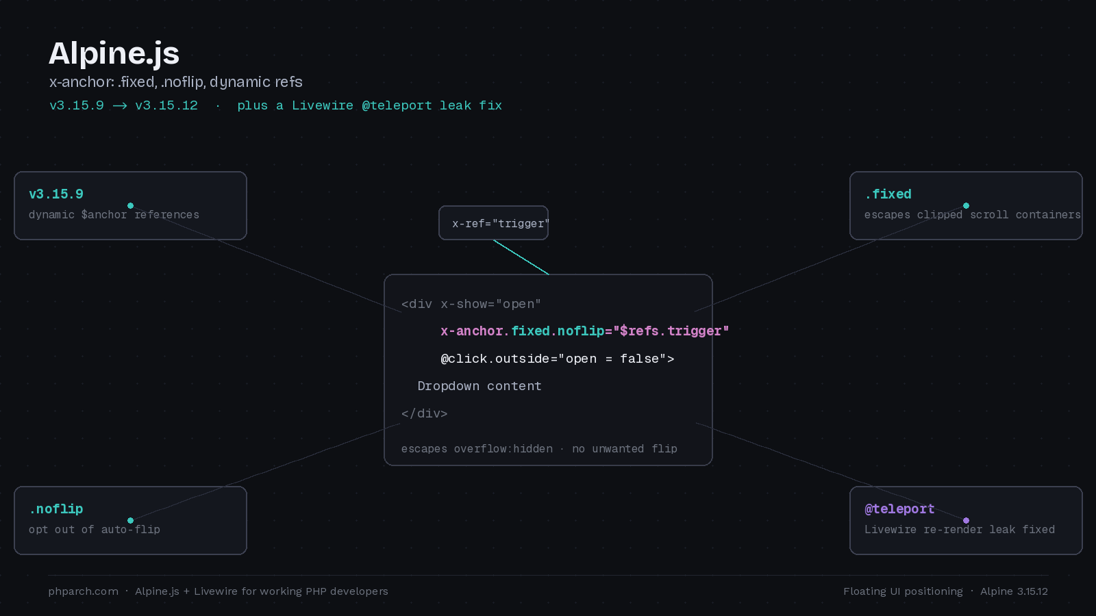 Featured image for "Alpine.js x-anchor Gets Fixed Positioning, .noflip, and a Livewire Teleport Fix"