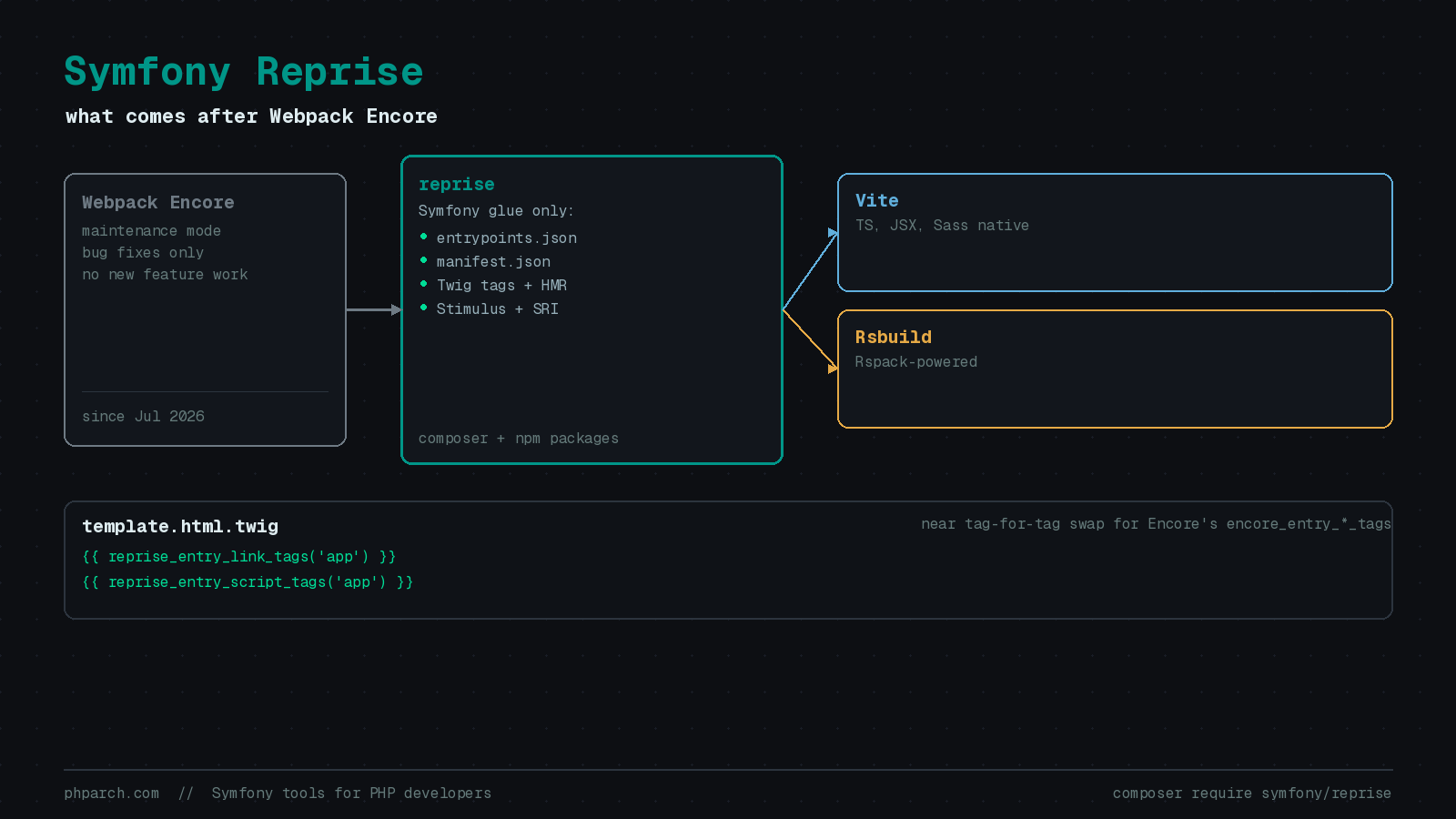 Featured image for "Symfony Reprise: What Comes After Webpack Encore"