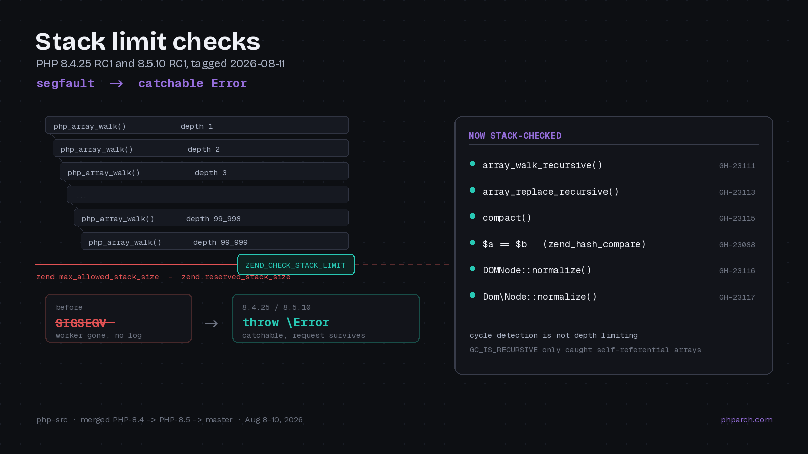 Preview image for PHP 8.5.10 and 8.4.25: The Stack Overflow Hardening Wave Hits Core Array and DOM Functions