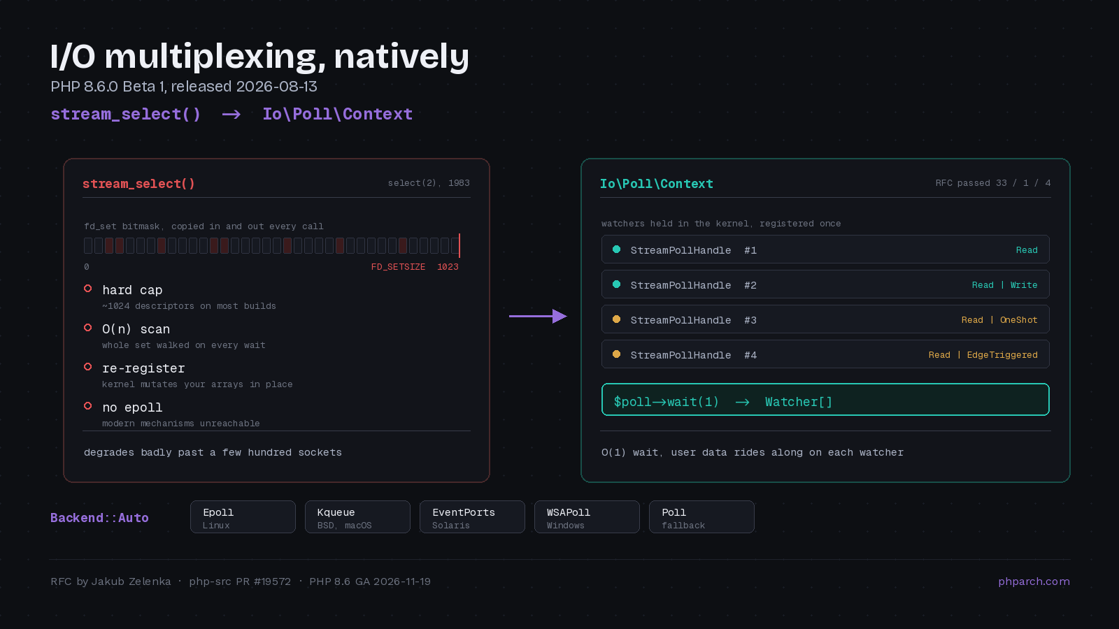 Preview image for Io\Poll: PHP 8.6 Finally Replaces stream_select()