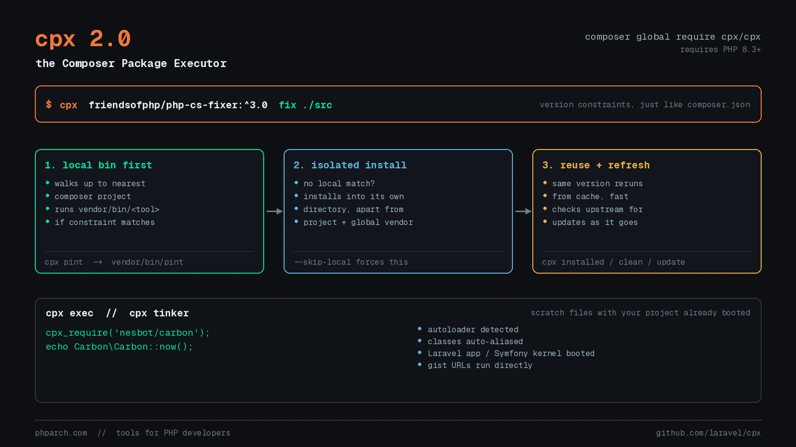 Featured image for "cpx 2.0: PHP Finally Has Its Own npx"