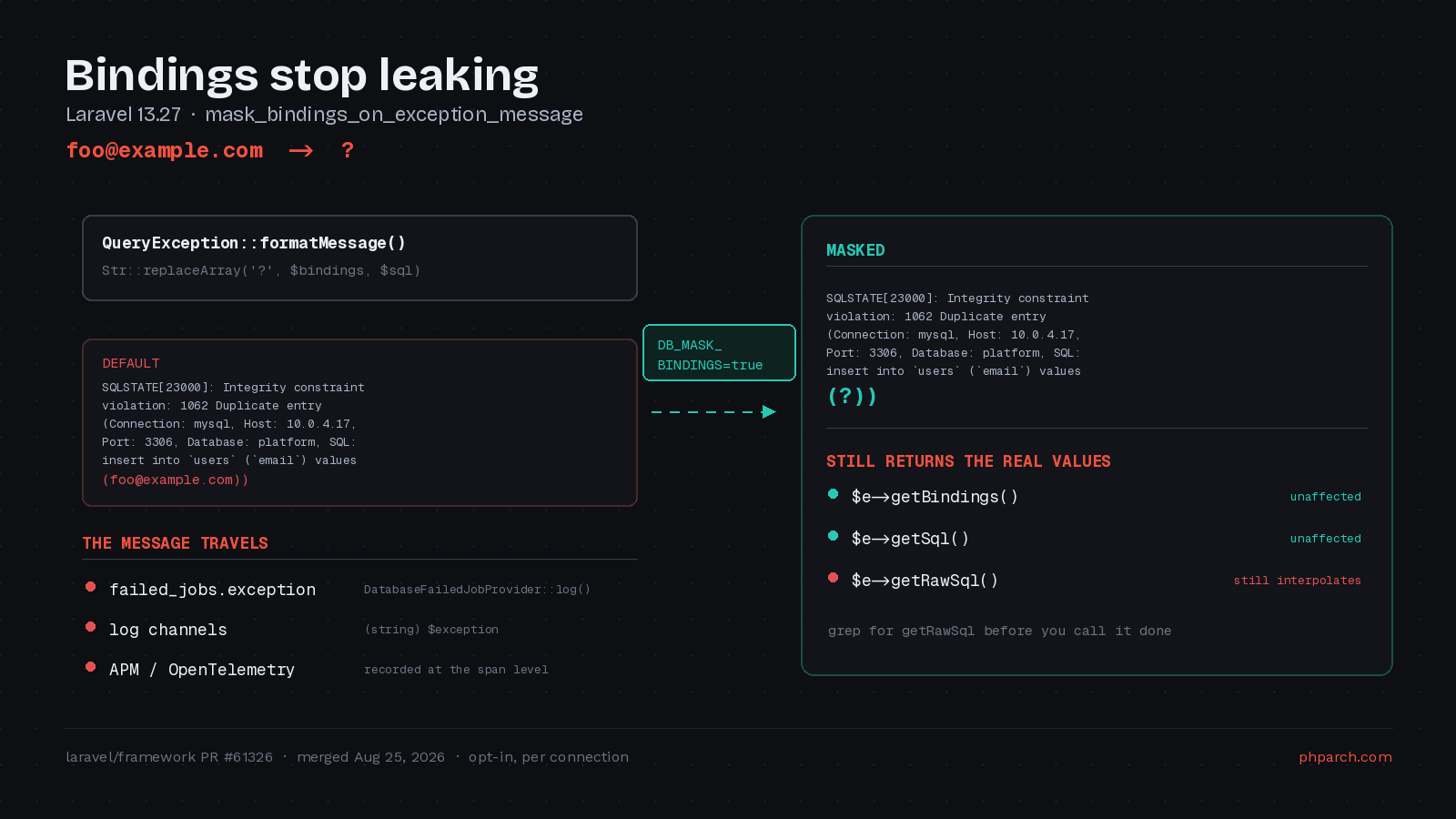 Featured image for "Your failed_jobs Table Is Logging Customer Emails: Binding Masking in Laravel 13.27"