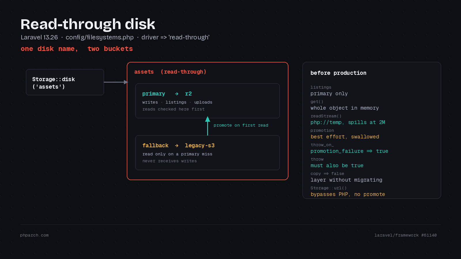 Featured image for "Move Buckets Without a Big-Bang Sync: Laravel's Read-Through Disk"