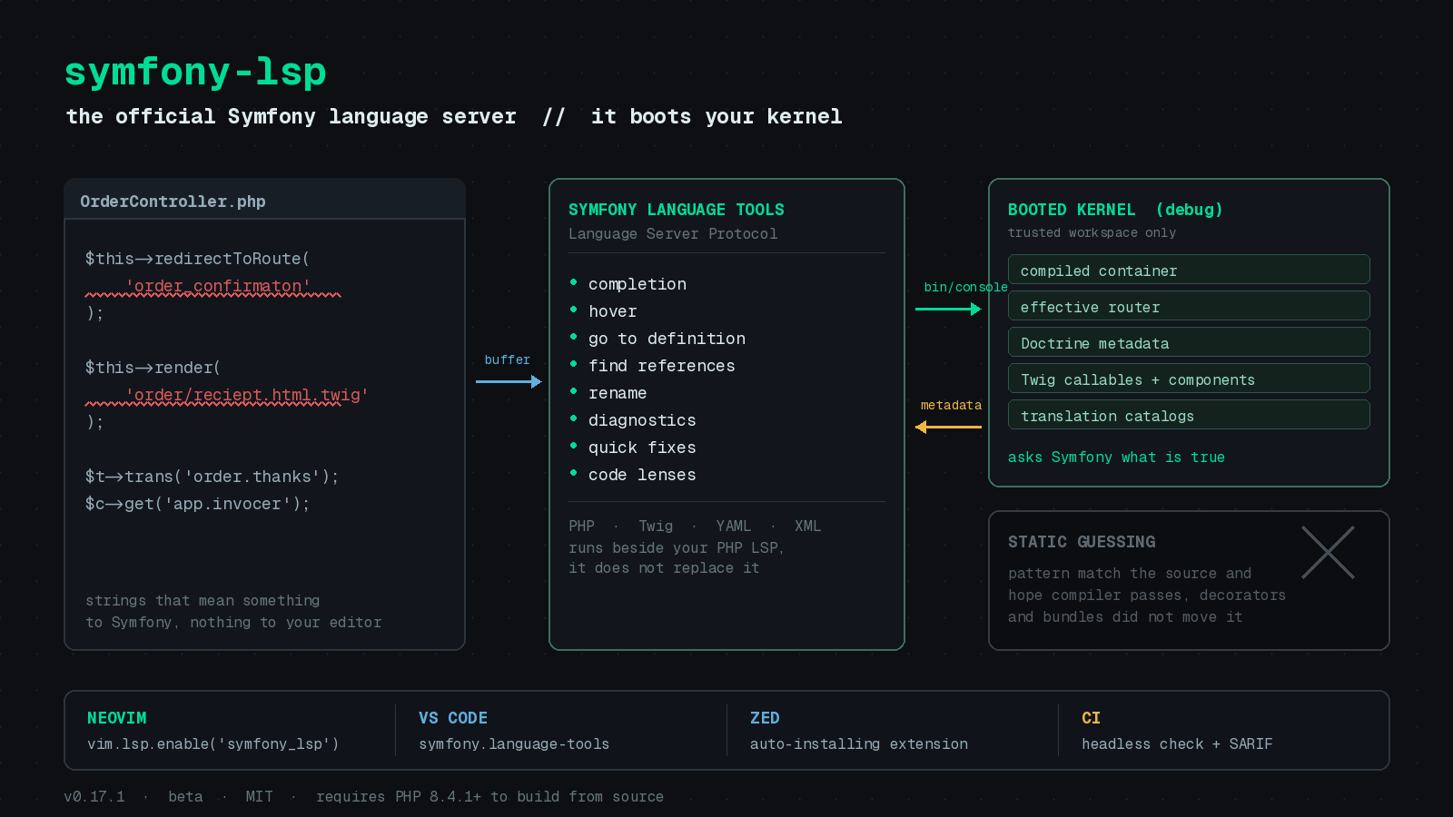 Featured image for "Symfony Finally Has an Official LSP, and It Boots Your Kernel"