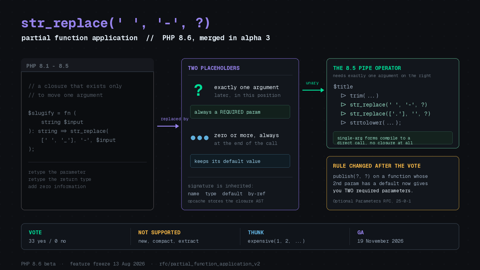 Featured image for "Partial Function Application Lands in PHP 8.6, and the Pipe Operator Finally Makes Sense"
