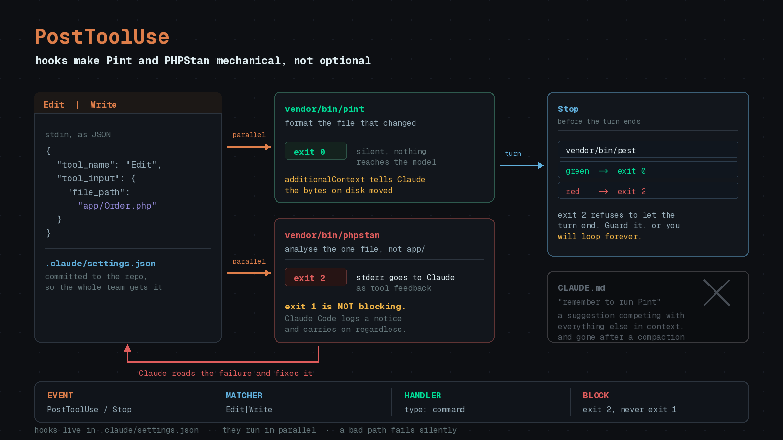 Featured image for "Stop Asking Claude to Run Pint: Enforce Your PHP Toolchain With Hooks"