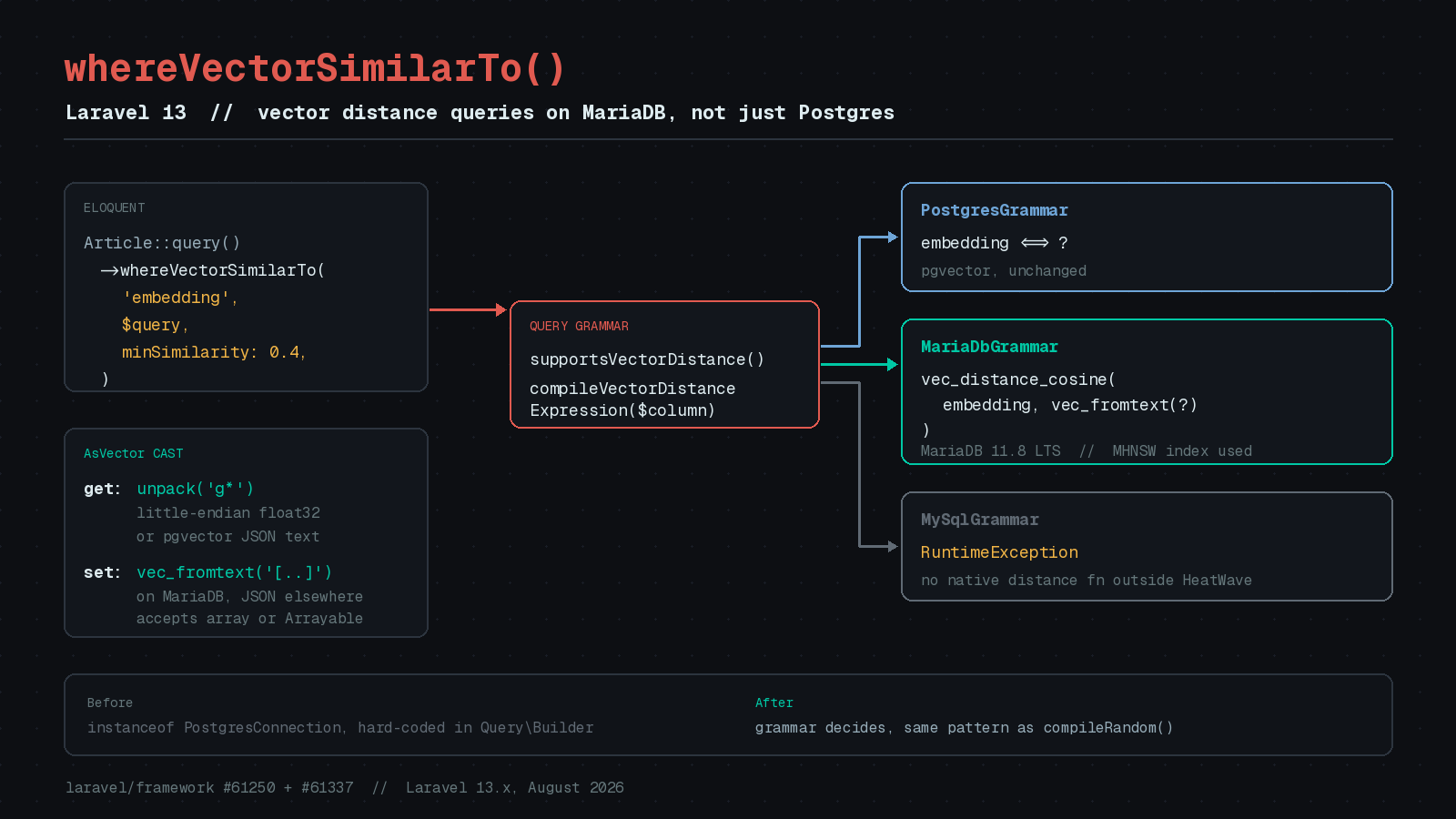 Featured image for "Laravel 13 Vector Search Now Runs on MariaDB, and the AsVector Cast Is What Makes It Usable"