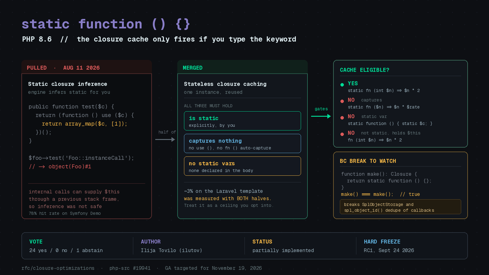 Featured image for "PHP 8.6 Caches Stateless Closures, but Only the Ones You Marked static Yourself"
