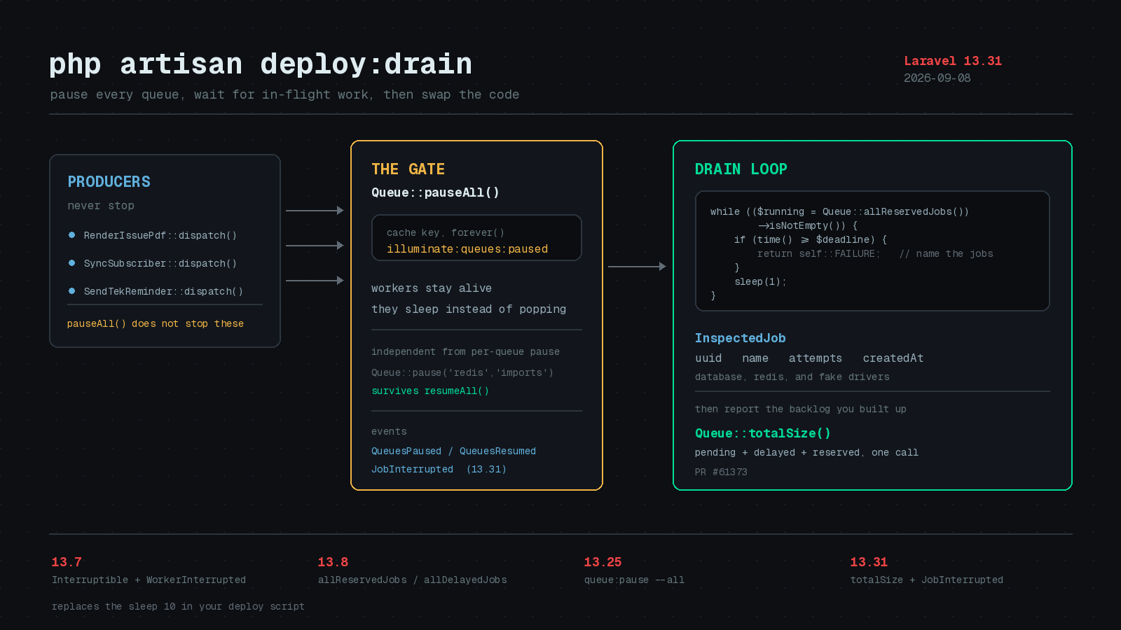 Featured image for "Laravel 13.31 Finishes the Queue Drain You Have Been Faking in Bash"