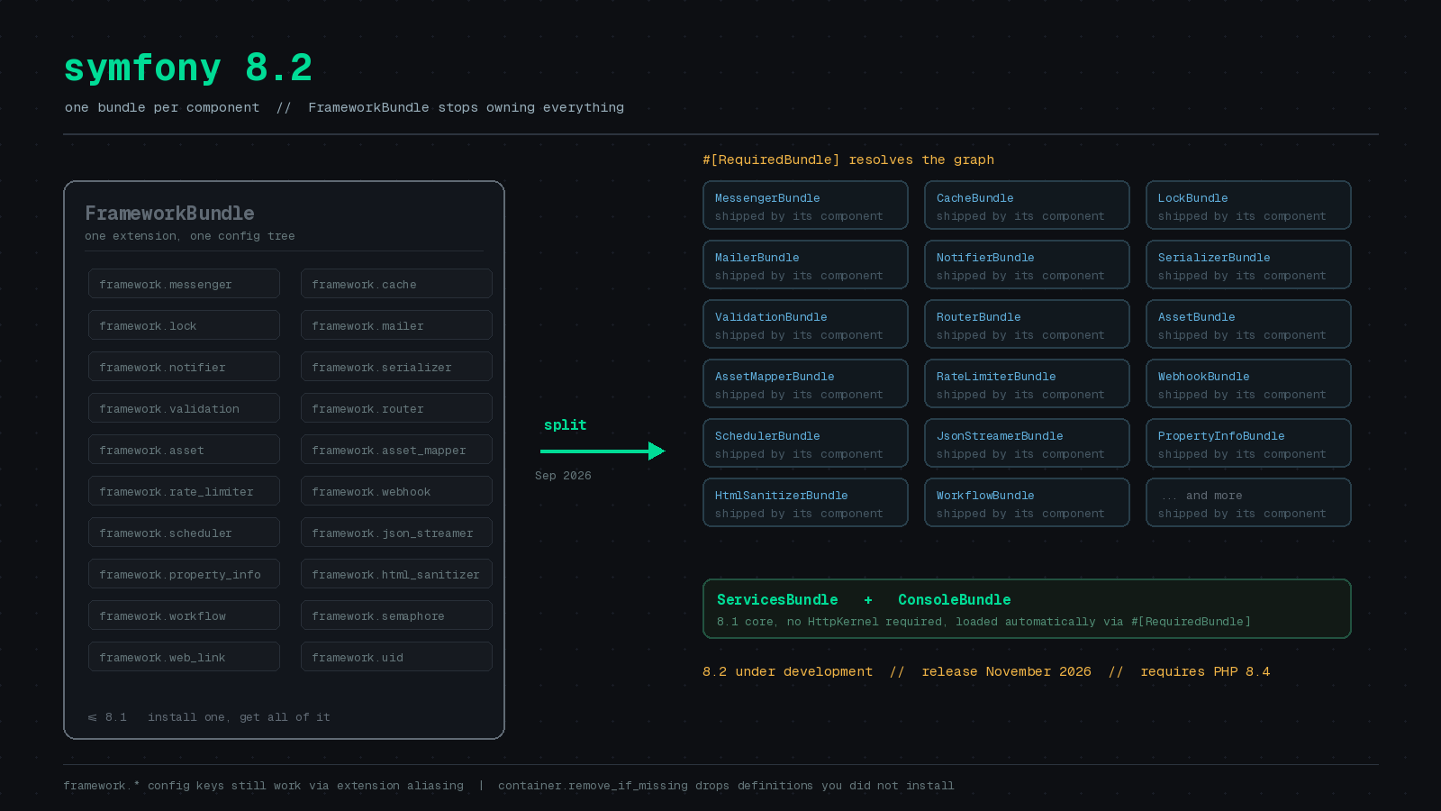 Featured image for "Symfony 8.2 Is Taking FrameworkBundle Apart, and You Will Feel It in bundles.php"