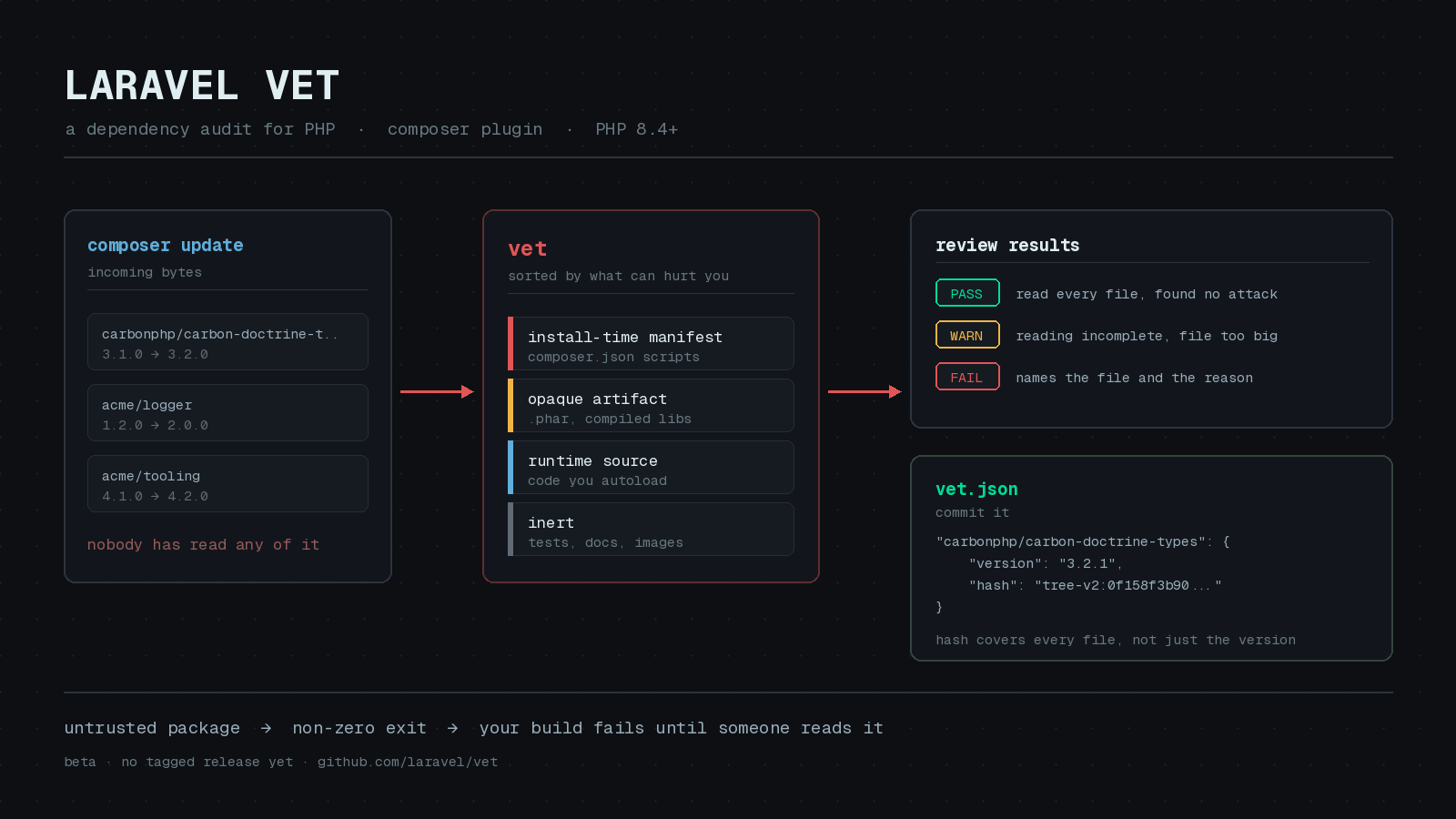 Featured image for "Laravel Vet Makes You Read the Code Composer Is About to Install"