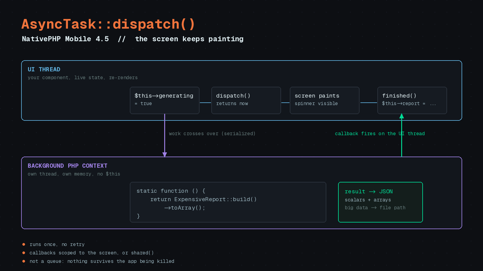 Featured image for "NativePHP Mobile 4.5: Async Tasks Give You a Second PHP Thread"