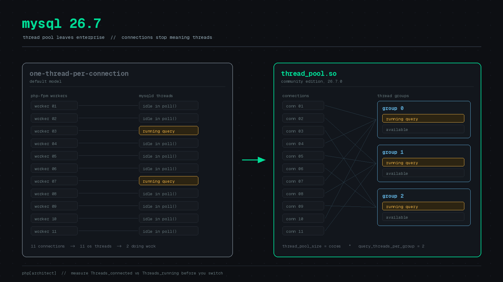 Featured image for "MySQL 26.7 Hands the Thread Pool to Community, and PHP-FPM Is Why You Care"