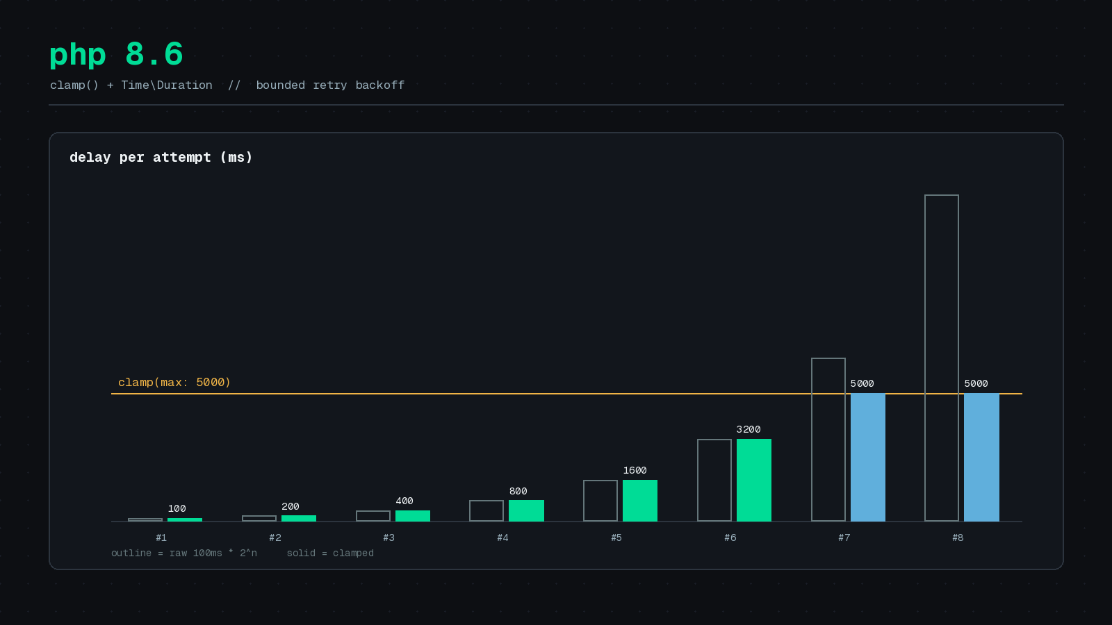 Featured image for "PHP 8.6 clamp() and Duration: Cleaner Retry Backoff for PHP Apps"