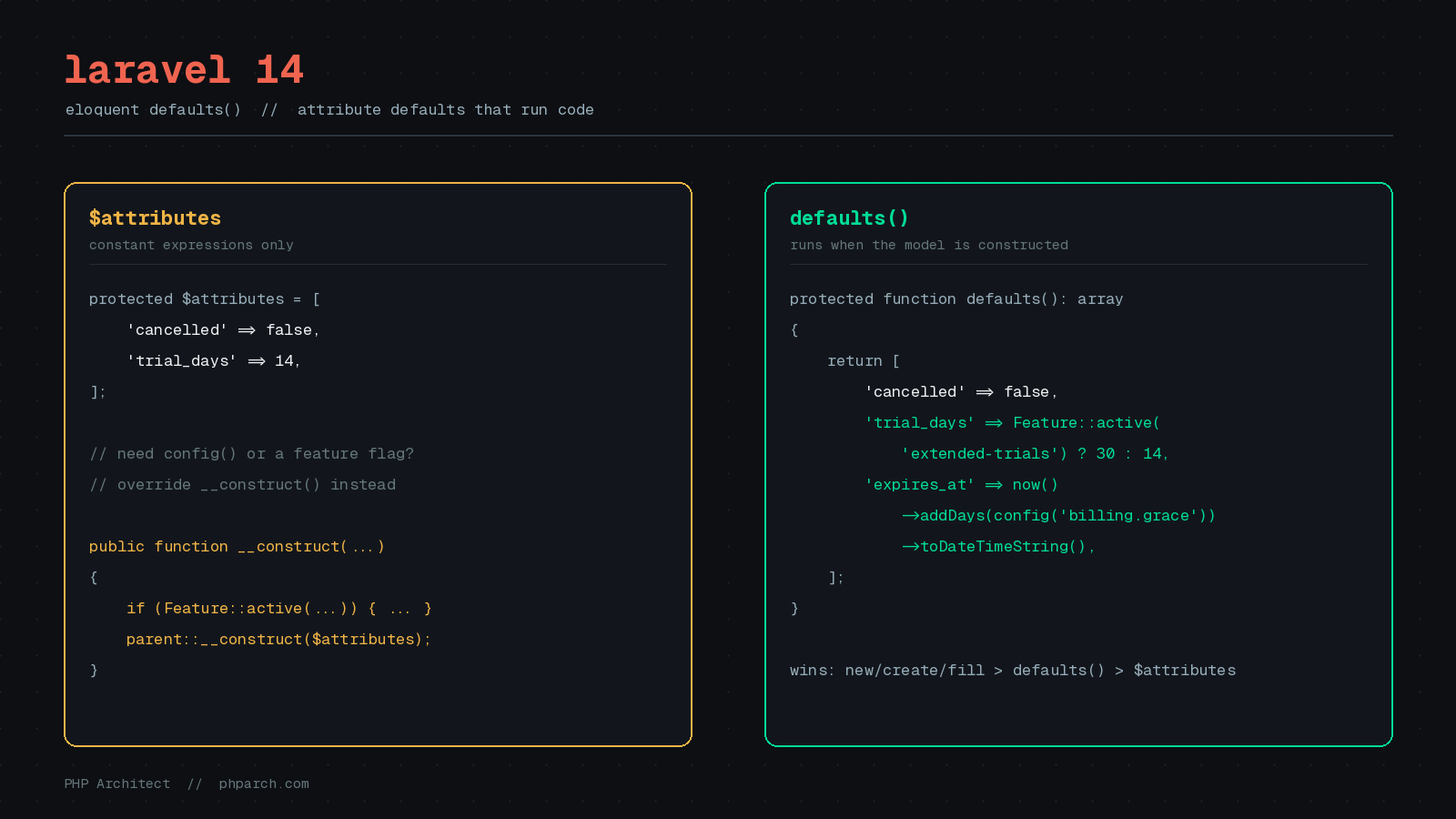 Featured image for "Laravel 14 Eloquent defaults(): Model Attribute Defaults That Run Code"