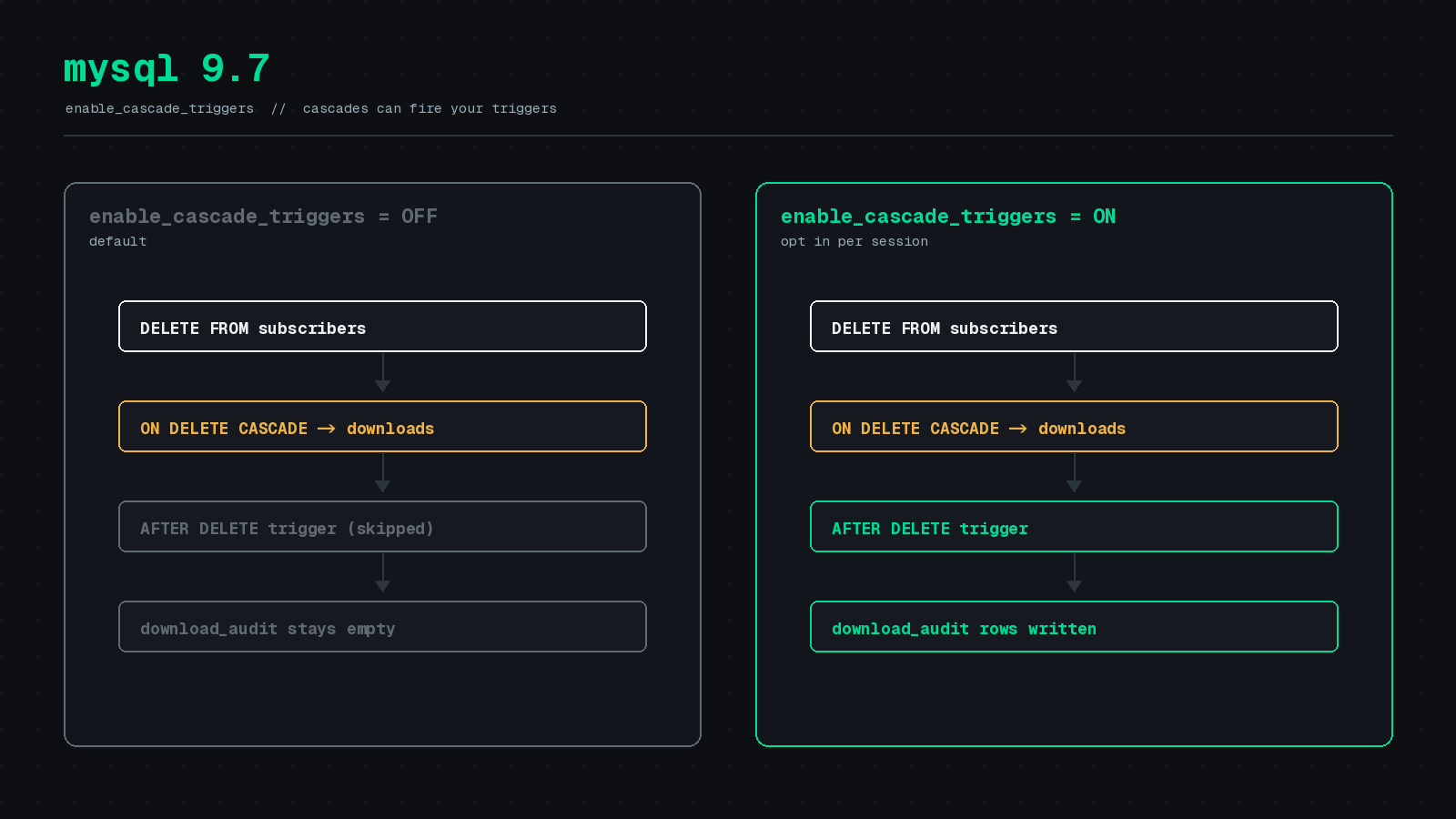 Featured image for "MySQL 9.7 Cascade Triggers: Make Foreign Key Actions Fire Your Triggers"